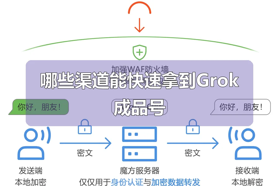 哪些渠道能快速拿到Grok成品号